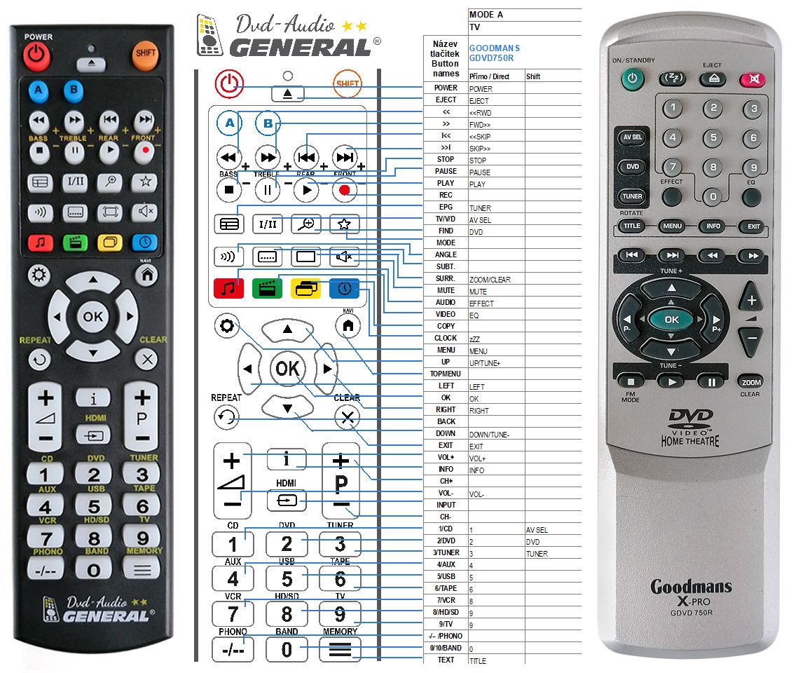 GOODMANS GDVD750R -   


kompatibilis General márkájú távirányító