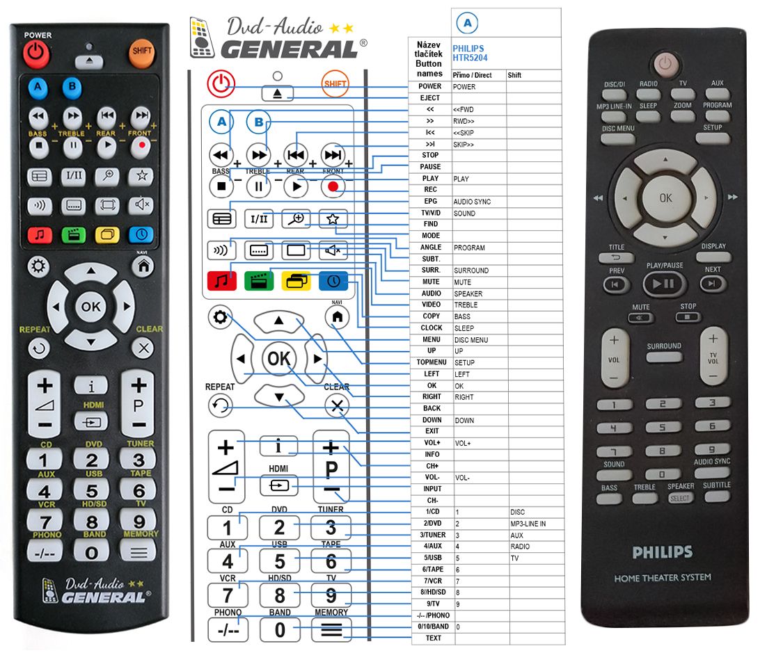 PHILIPS HTR5204 -   


kompatibilis General márkájú távirányító