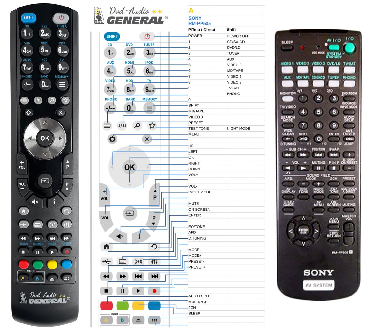 SONY RM-PP505 -   


kompatibilis General márkájú távirányító
