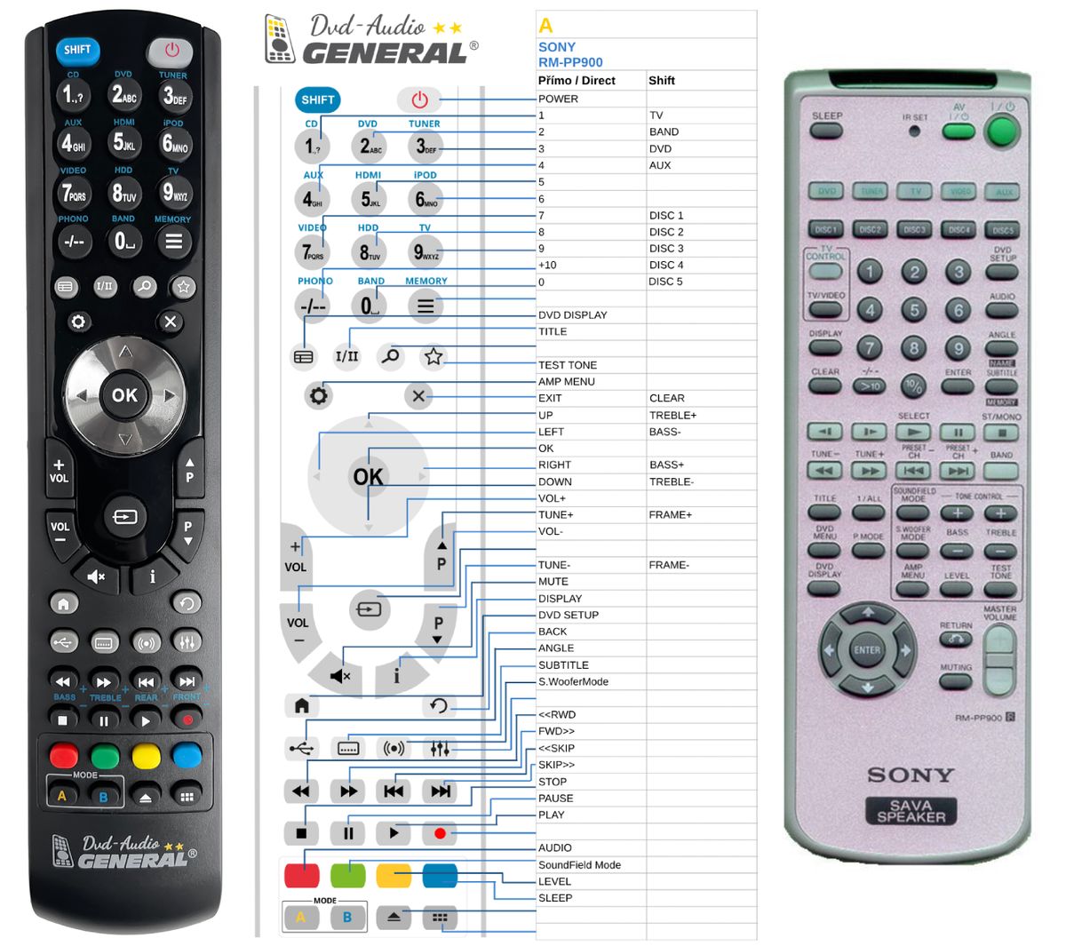 SONY RM-PP900 -   


kompatibilis General márkájú távirányító