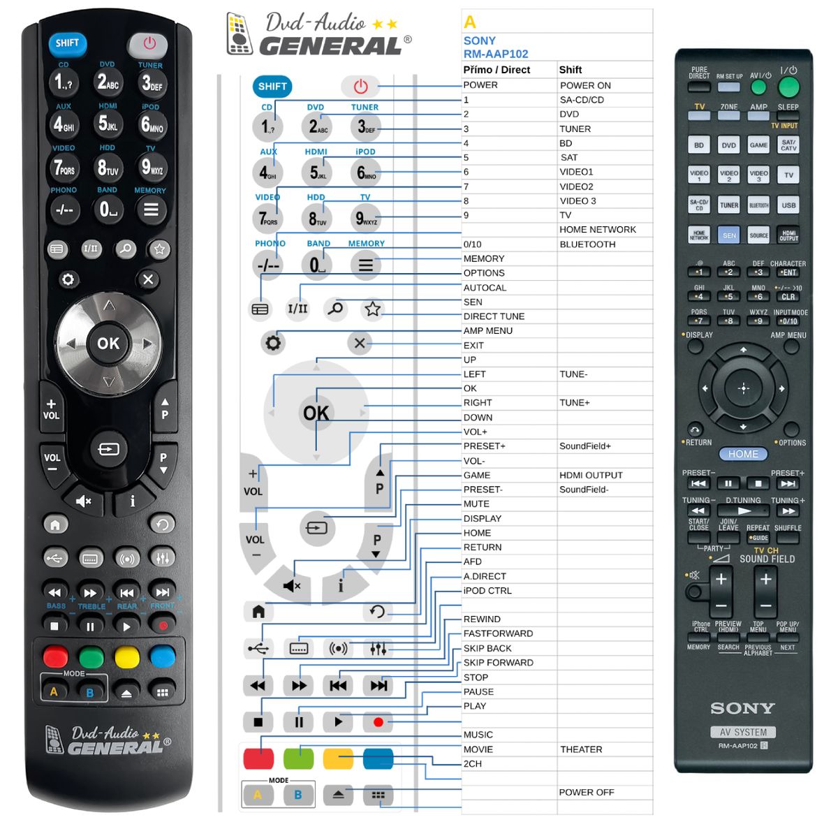 SONY RM-AAP102 -   


kompatibilis General márkájú távirányító