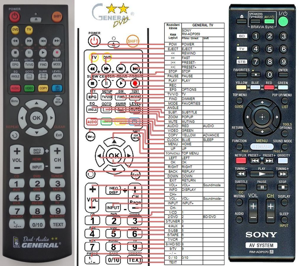 SONY RM-ADP070 -   


kompatibilis General márkájú távirányító