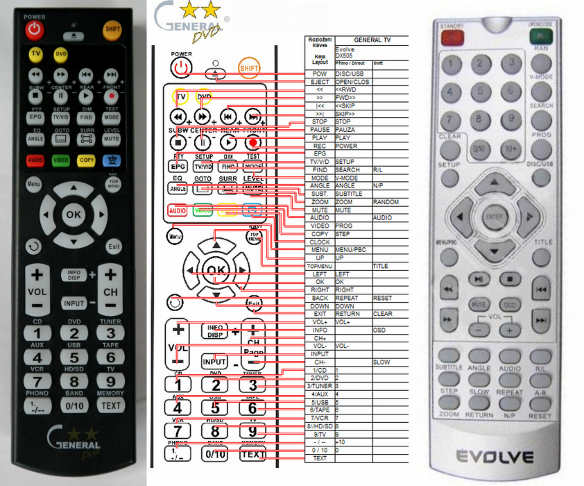 EVOLVEO DX-505 -   


kompatibilis General márkájú távirányító