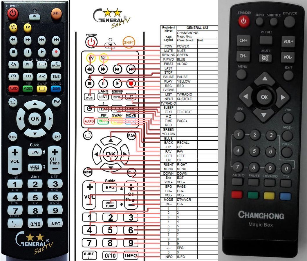 CHANGHONG MAGIC BOX -   


kompatibilis General márkájú távirányító