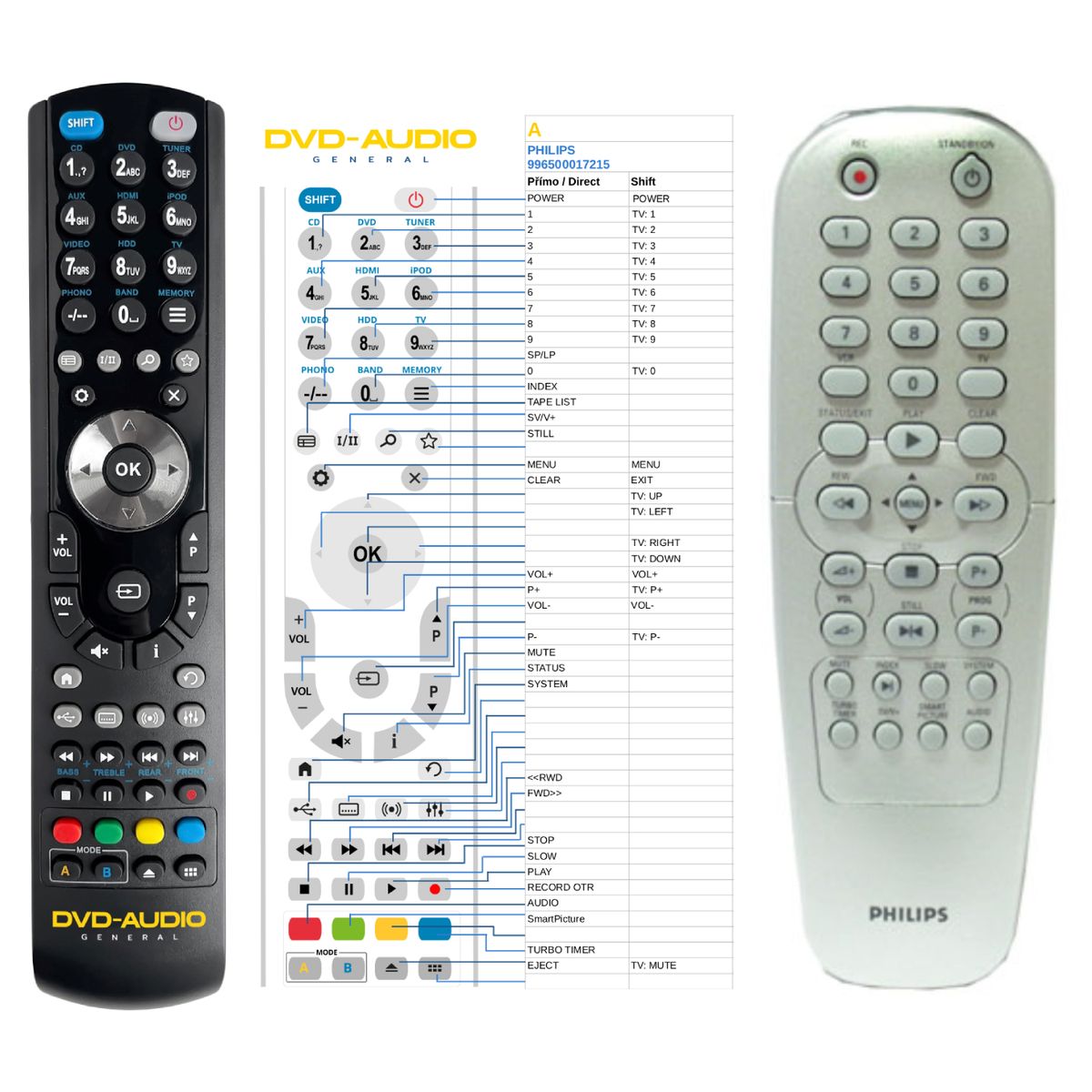 PHILIPS 996500017215, 996500023379, 996500017145, RCUNIT364/CRC007 -   


kompatibilis General márkájú távirányító