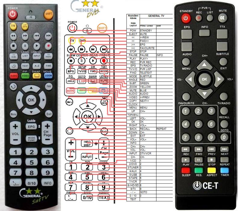 TECHNISAT CE-T -   


kompatibilis General márkájú távirányító