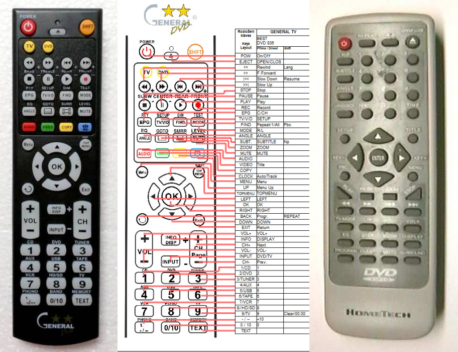 HOMETECH DVD-658, DVD-668 -   


kompatibilis General márkájú távirányító