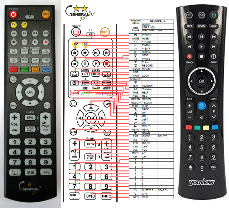 HUMAX RM-I03U, RM-103U YouView, DTR-T1000, DTR-T1010 -   


kompatibilis General márkájú távirányító