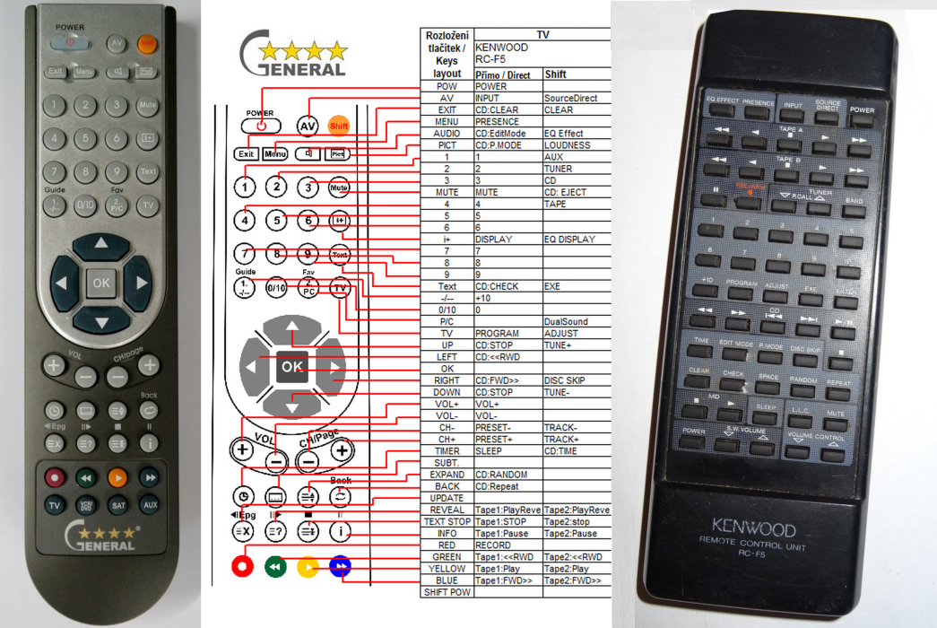 KENWOOD RC-F5 -   


kompatibilis General márkájú távirányító