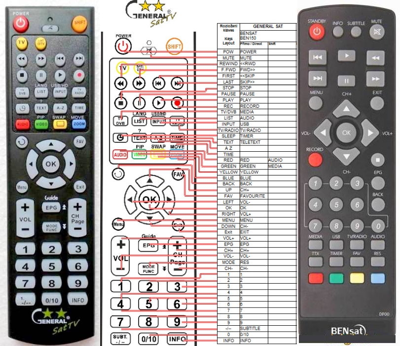 BENSAT BEN125HD, BEN140HD -   


kompatibilis General márkájú távirányító